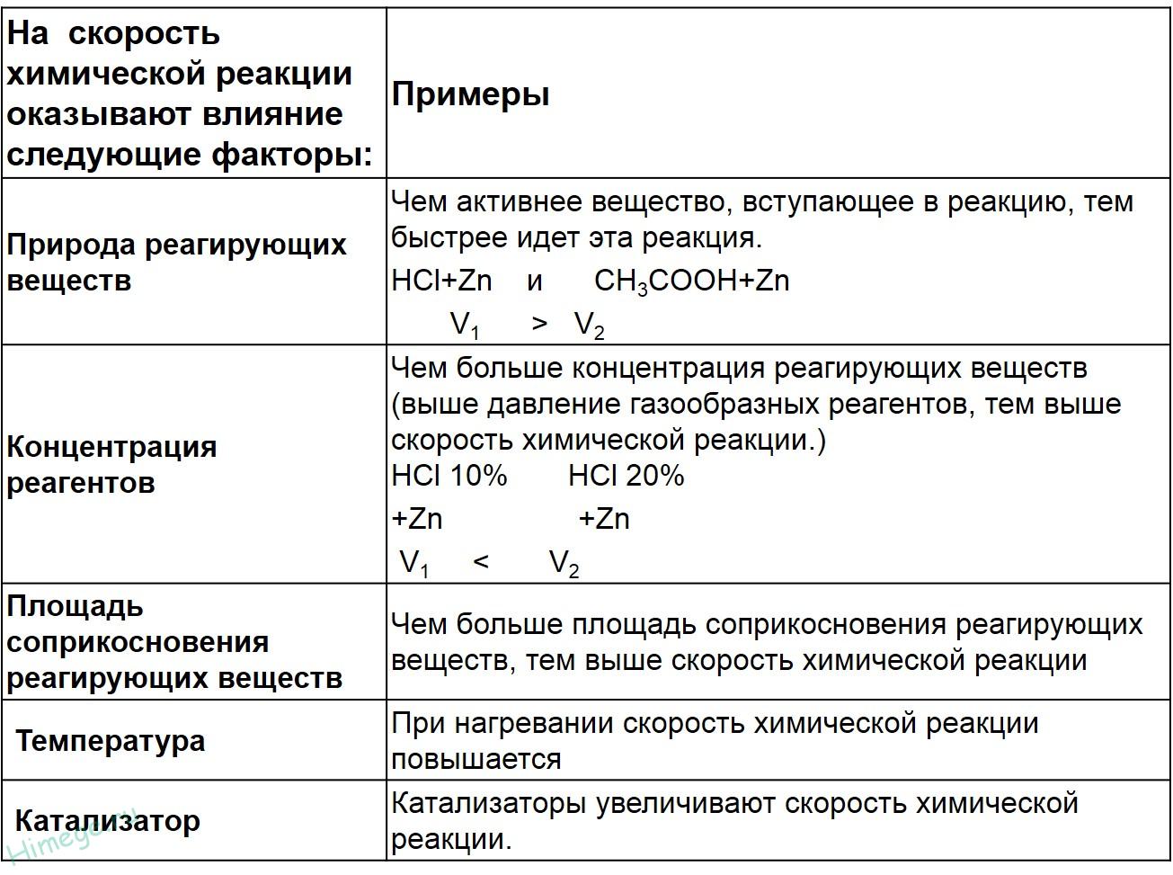 Зависимость скорости концентрации реагирующих веществ