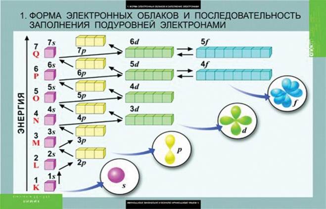 4 p подуровень содержит. Формы электронных облаков. Порядок заполнения уровней и подуровней электронами. Порядок заполнения подуровней электронами. Последовательность заполнения энергетических уровней и подуровней.