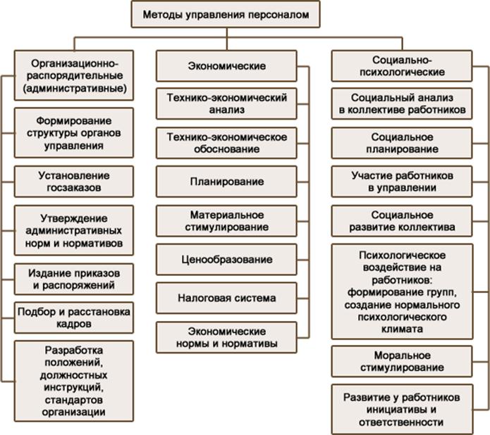 Группы методов управления организацией