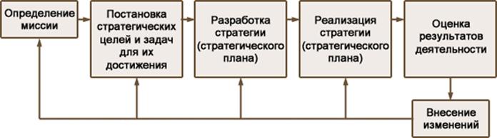 Соотношение целей и результатов. Постановка стратегических целей. Разработка миссии организации. Задачи стратегического управления. Формулирование целей стратегии.