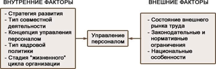 Факторы оказывающие непосредственное влияние на организацию. Внешние и внутренние факторы управления персоналом. Внешние факторы управления персоналом. Внешние и внутренние факторы влияющие на управление персоналом. Внутренние факторы управления персоналом.