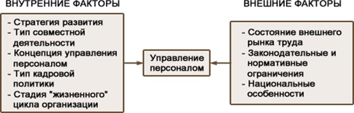 На эффективность управления влияют. Факторы управления персоналом. Внутренние и внешние факторы управления персоналом. Внешние факторы управления персоналом. Внешние и внутренние факторы влияющие на управление персоналом.