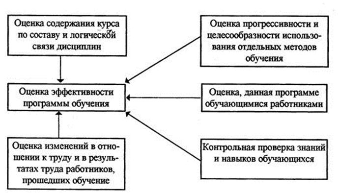 Методика оценки содержания. Показатели оценки эффективности обучения персонала. Методика оценки результативности обучения персонала. Оценка эффективности обучения сотрудников организации. Методы оценки эффективности обучения персонала организации.