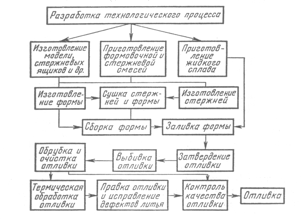 Схема получения отливки