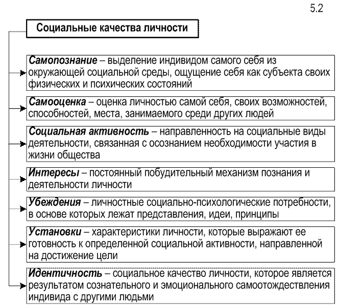 Компоненты характеристики человека. Составьте схему социальные качества личности. Схема социальные качества личности 10 класс. Социальные качества личности таблица. Социальные качества этт.