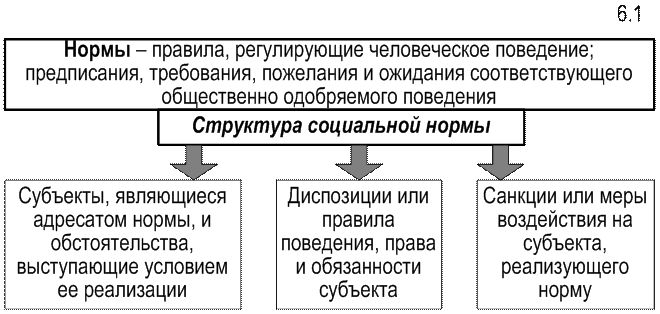 Структура социальной нормы состоит из. Структура социальной нормы. социальная структура нормативная. компоненты нормативной структуры социальной нормы.