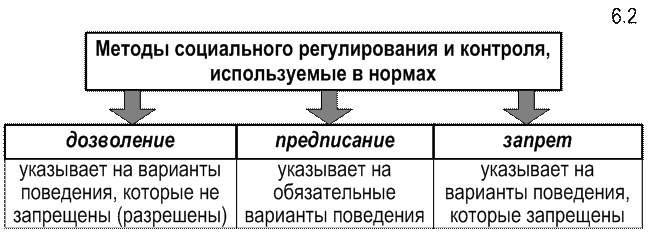 Социальная норма дозволения