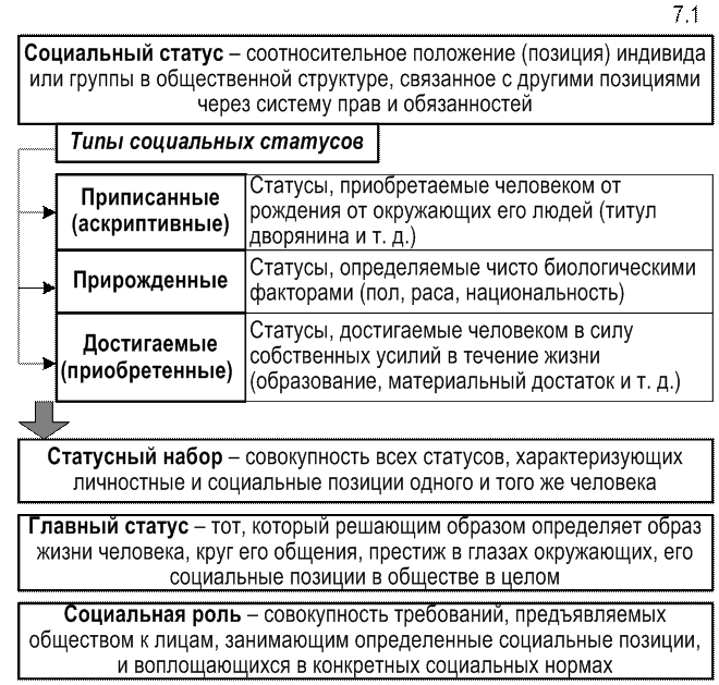 Социальный статус определенная позиция в социальной структуре составьте план текста
