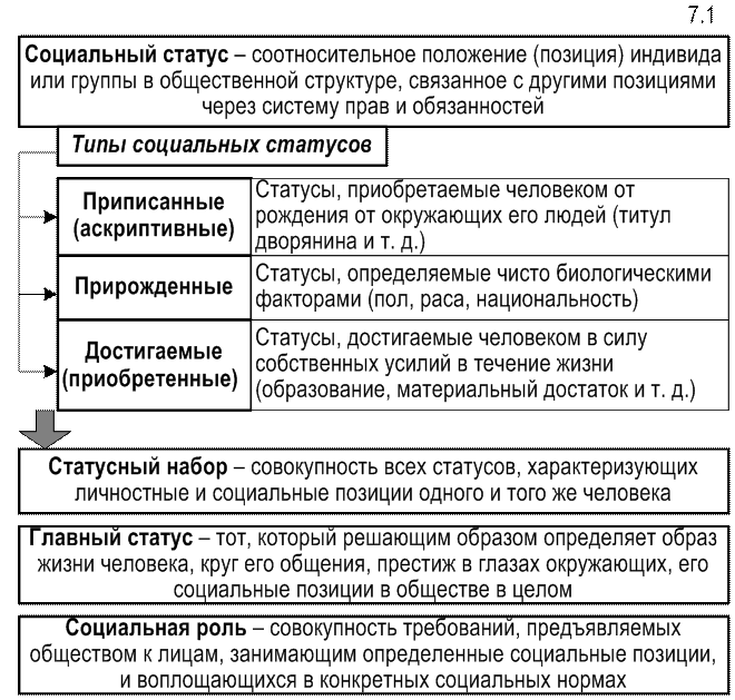 Социальный статус это в социологии. Виды социальных статусов таблица. Типы социальных статусов. Социальное положение виды.