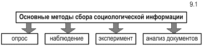Методы получения социальной информации. Основные методы сбора социологической информации. Опросные методы сбора социологической информации схема. Методы сбора информации в социологии. Методы сбора и анализа социологической информации