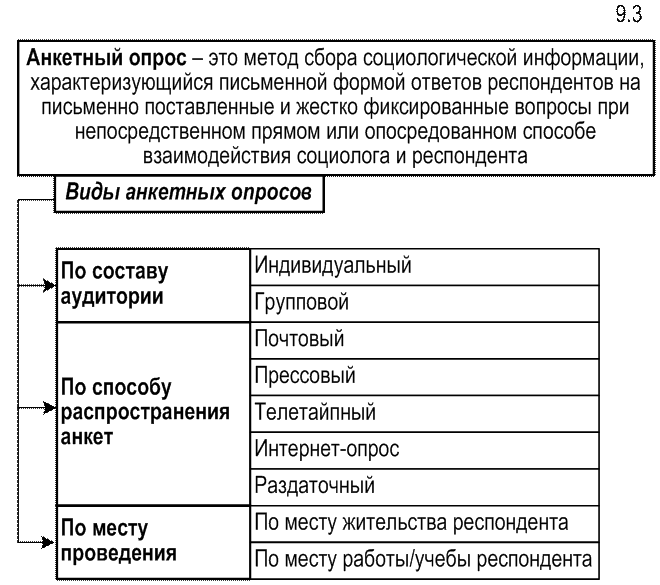 Метод анкетирования. Способы анкетирования в социологии. Метод сбора информации в социологии. Методы анкетирования в социологии. Метод опроса в социологии