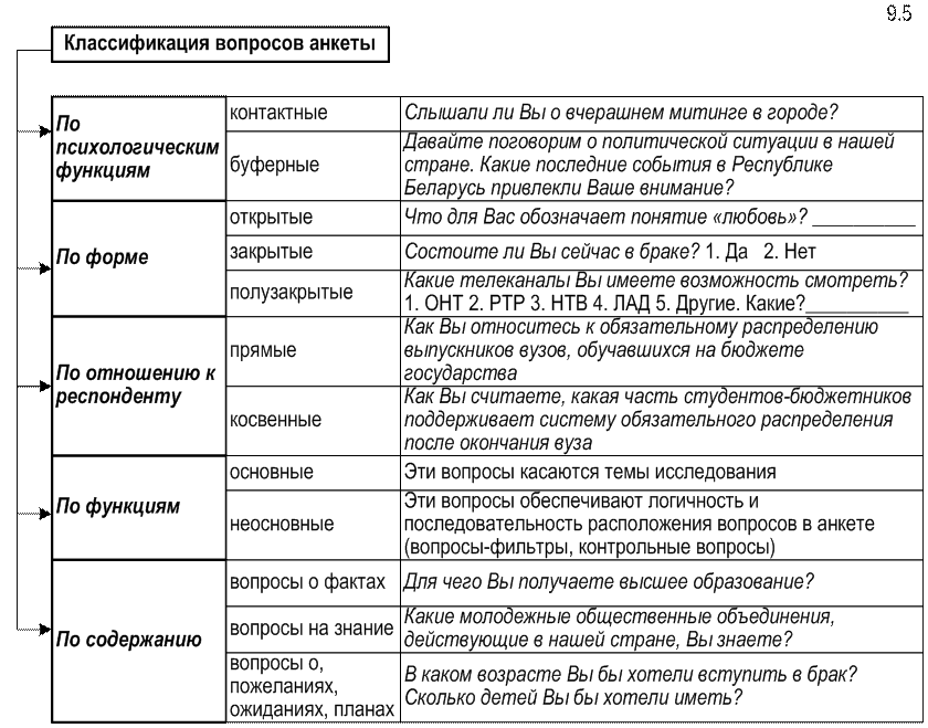 Типы вопросов в анкете или интервью