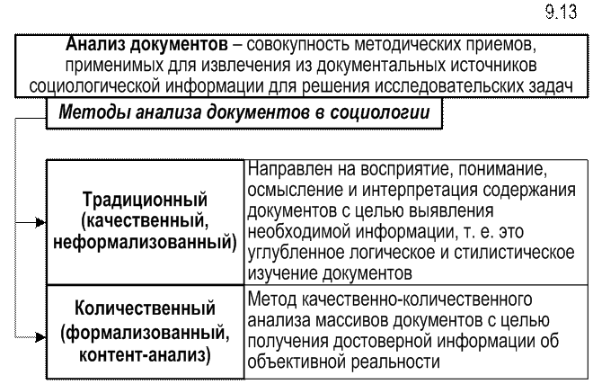 Социологические методы анализа документов. Метод анализа документов в социологии. Количественный анализ документов в социологии. Разновидности анализа документов в социологии. Анализ документов как метод социологического исследования.