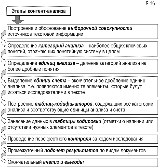 Контент анализ схема