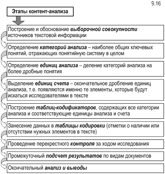 Методика контент анализа. Как проводится контент анализ. Этапы контент анализа. Этапы проведения контент-анализа. Последовательность этапов контент анализа.