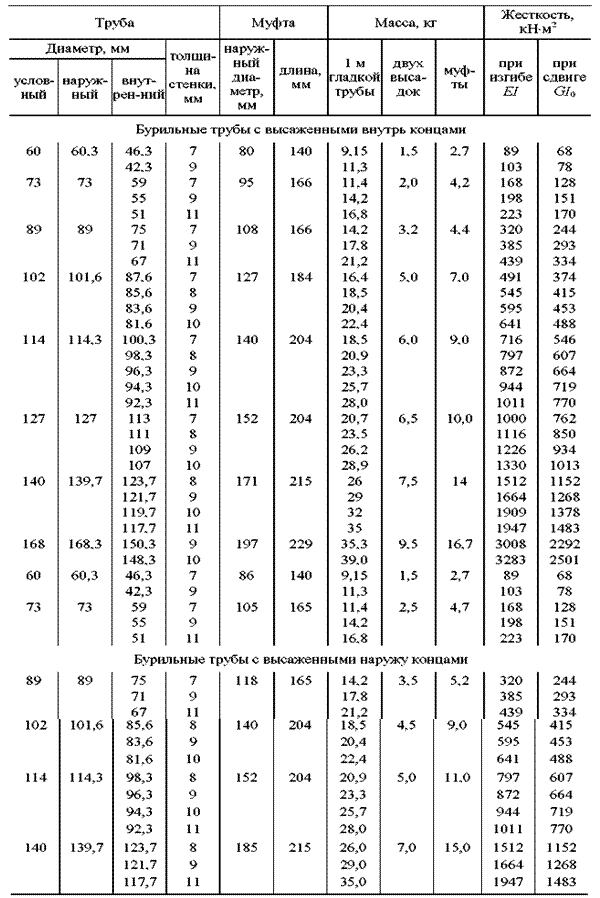 Диаметры буровых труб. Вес 1 м бурильных труб 114. Внутренний диаметр трубы Сбт 89. Таблица буровых труб. Объем металла бурильных труб 127х9.19мм.