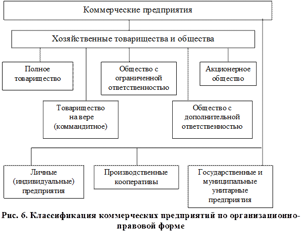 Проекты коммерческие и некоммерческие