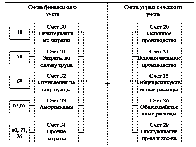 Использование различных планов счетов для финансового и управленческого учета присуще системе