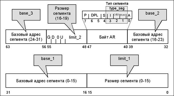 Byte limit. Структура дескриптора сегмента. Формат дескриптора сегмента. Формат дескриптора сегмента памяти. Адресация сегментов.