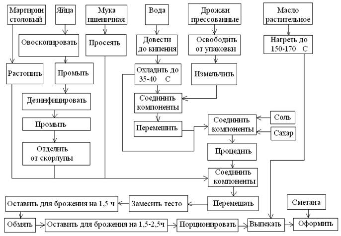 Блинчики с яблоками технологическая карта