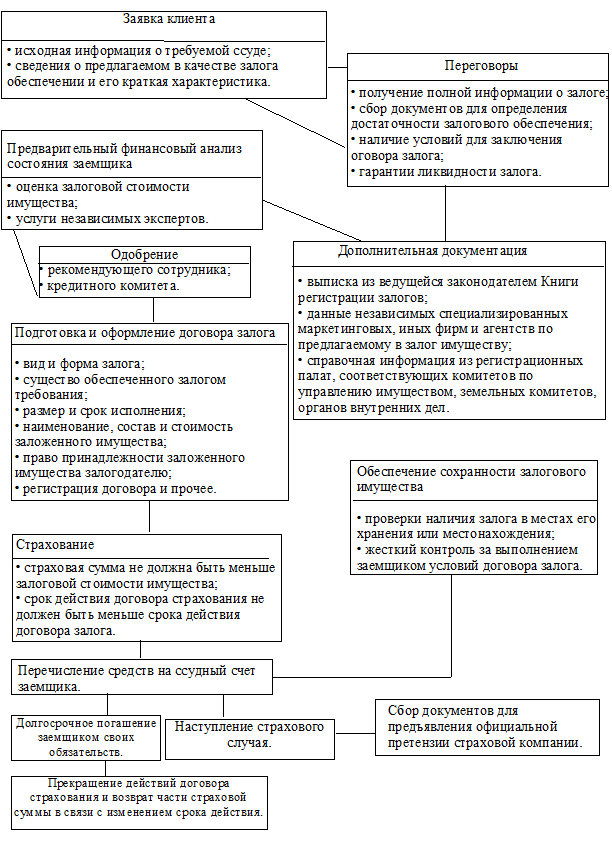 Схема кредитования с оформлением договора залога