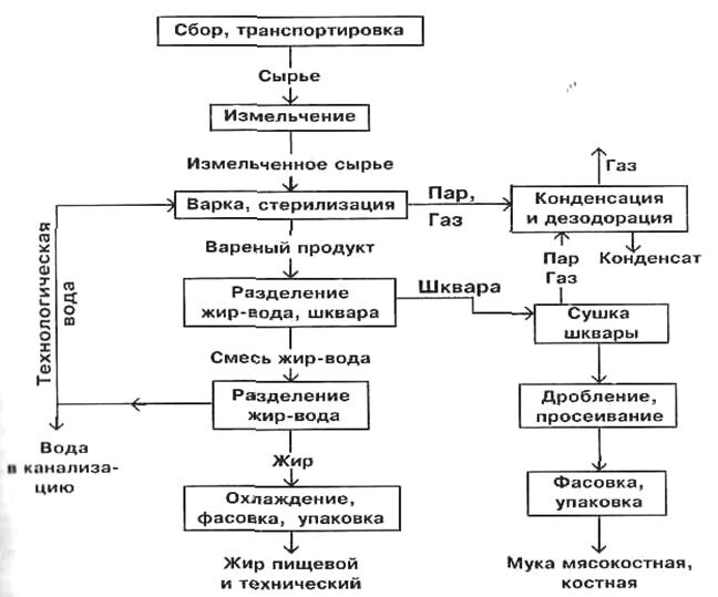Общие технология переработки и производство мелко кусковых полуфабрикатов из гов