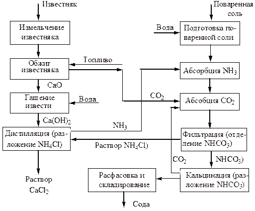 Схема производства кальцинированной соды