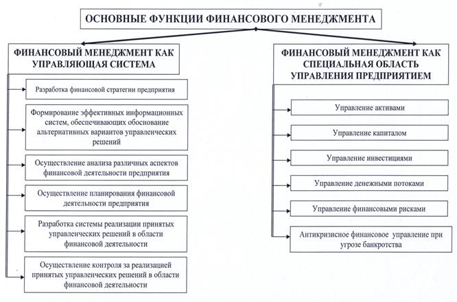 Элементы финансового управления