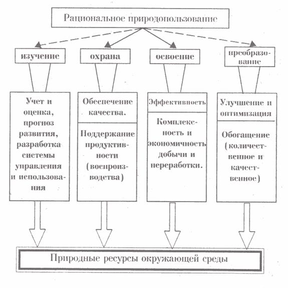 Перечислить виды деятельности рационального природопользования. Основы рациональное природопользование схема. Принципы рационализации систем природопользования. Основные методы рационального природопользования.