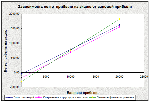 зависимость издержек. зависимость валовых. график валовой выручки.