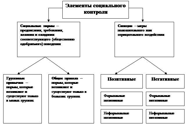 Социальный контроль схема