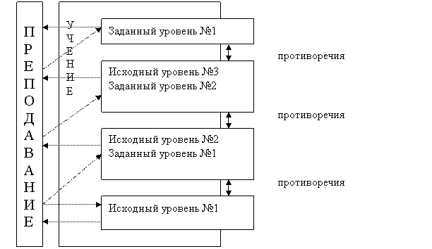 Исходное противоречие. Связь и взаимодействие преподавания и учения. Схема связь и взаимодействие преподавания и учения. 32. Структура процесса учения.. Структуре процесса учения по и.и. Ильясову.