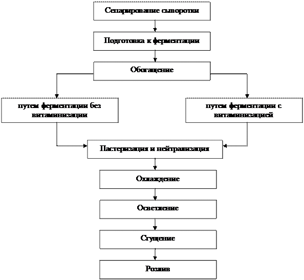 Общая схема производства молочных консервов