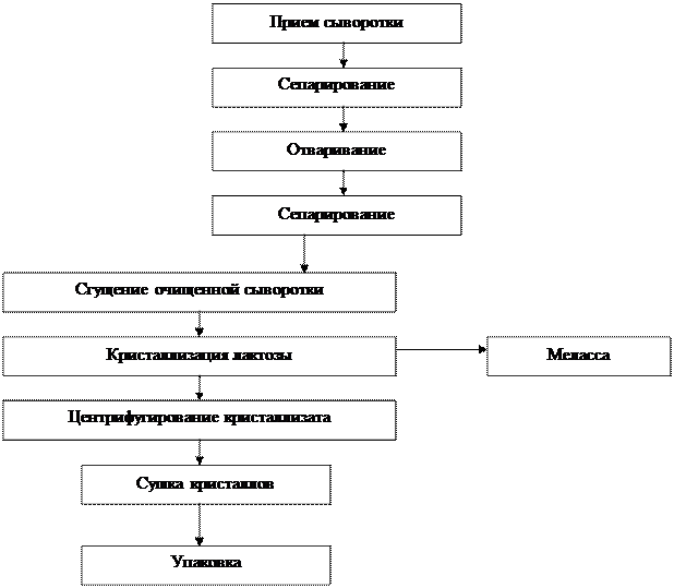 Технологический процесс молочного производства