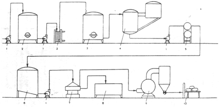 технологическая схема производства напитка из сыворотки биоритм. аппаратурно технологическая схема производства сыворотки. технология производства сыворотки. технологическая схема сухой сыворотки. аппаратурно технологическая схема производства сухого молока.