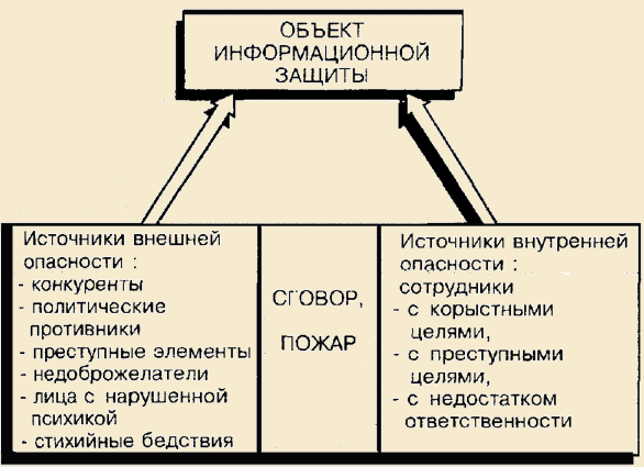 Объекты защиты информационных систем. Объекты защиты информационных систем