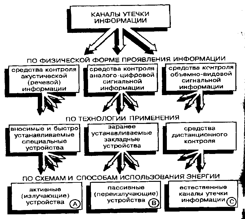 Классификация утечки информации. Классификация утечки информации