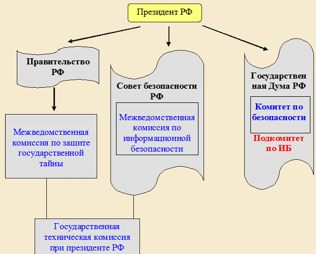 Схему органов государственной власти и самоуправления отвечающих за информационную безопасность