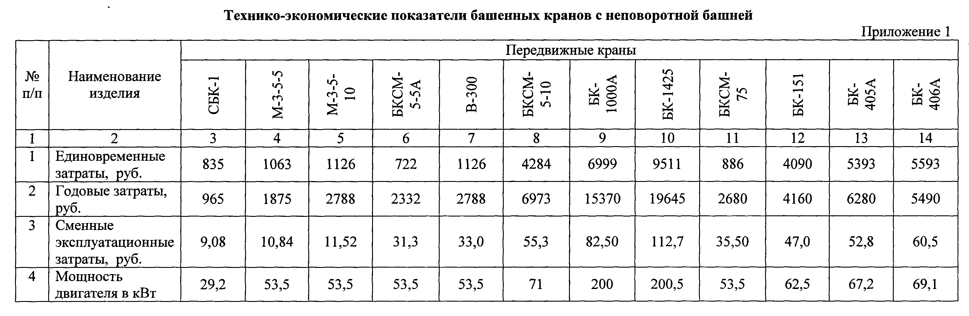 Выработка крана. Кран мостовой коэффициент использования. Технические характеристики башенных кранов. Технико-экономические показатели крана. Башенный кран характеристики таблица.