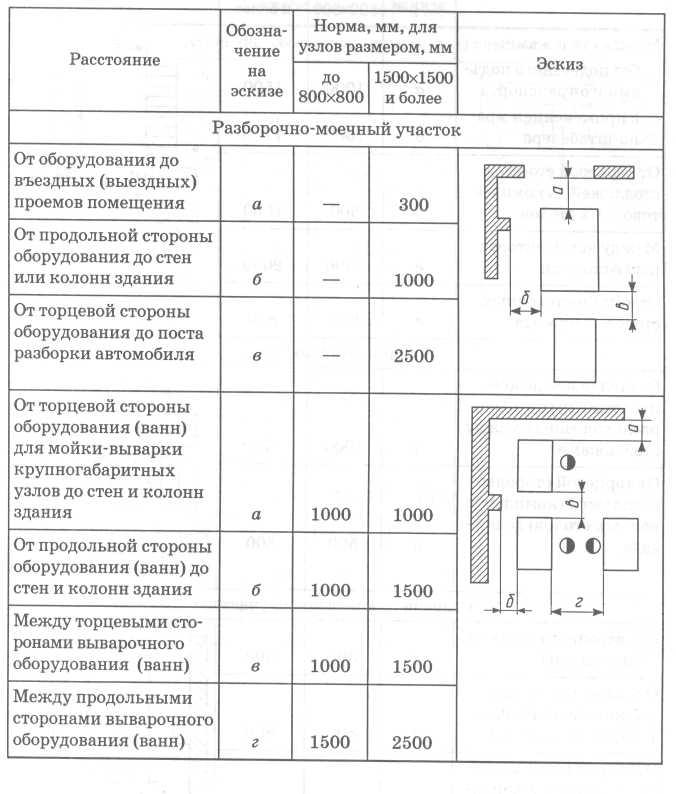 Технологическая карта слесарно механического участка