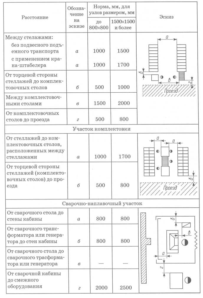 Технологическая карта разборочно сборочных работ