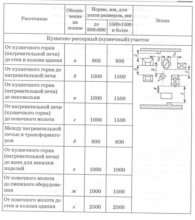 Схема технологического процесса слесарно механического отделения