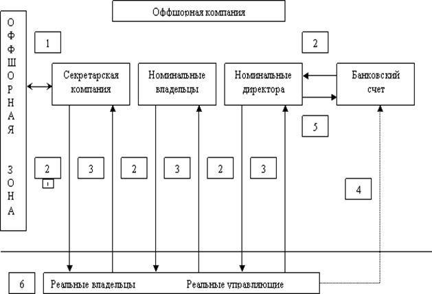 Строительная схема оффшоров