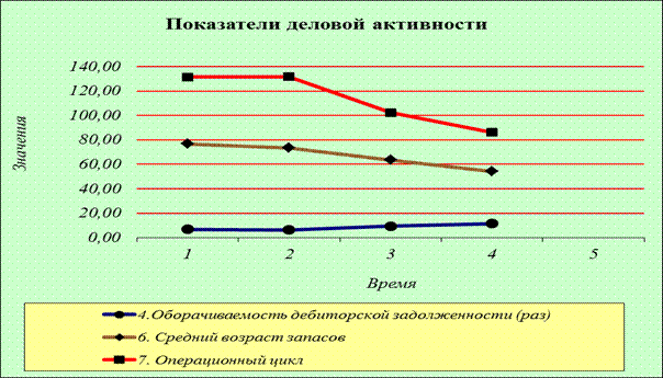 Показатели деловой активности. Динамика показателей деловой активности. Анализ деловой активности. Анализ деловой активности график.