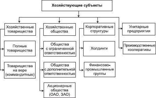 Фирма как хозяйствующий субъект сложный план