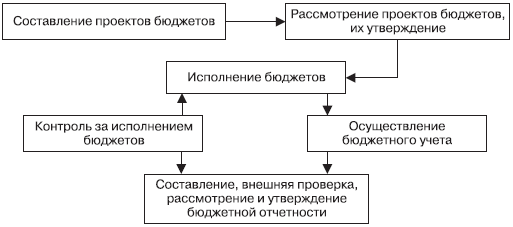 Утверждение проекта бюджета