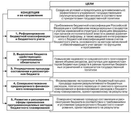 Схема этапа бюджетного процесса рассмотрение и утверждение бюджета республики башкортостан