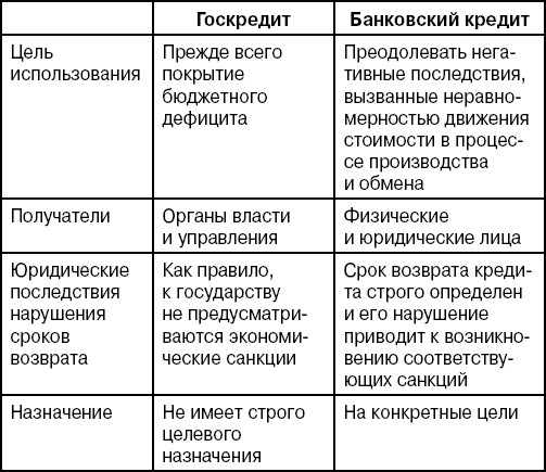 Отличия банковского кредита. Государственный кредит и банковский кредит отличия. Государственный кредит отличается от банковского кредита. Сравнительная характеристика банковского и бюджетного кредита. Чем отличается государственный кредит от банковского.