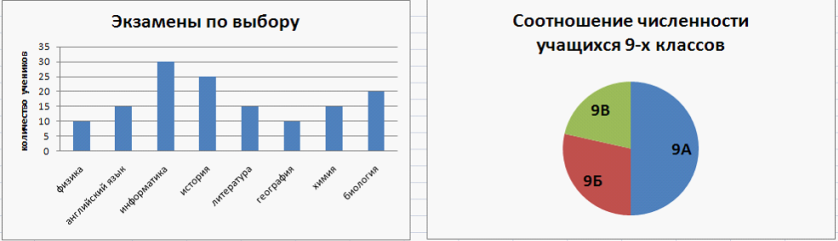 Предмет статистика 9 класс. Диаграмма по русскому языку. Диаграмма Кол во учеников. Диаграмма 9 класс. Диаграмма ЕГЭ по русскому языку.