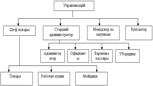 Организационная структура пиццерии схема